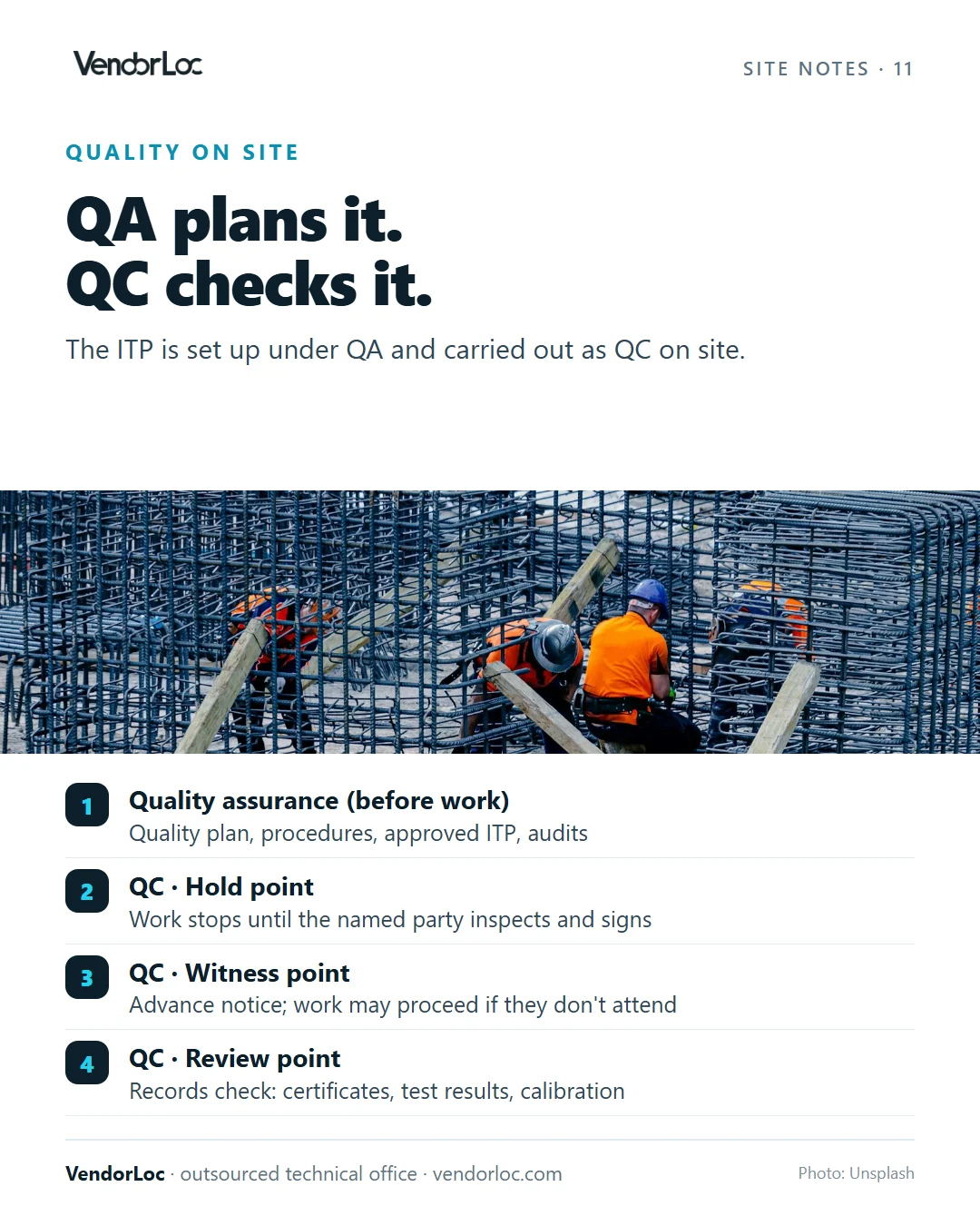 Two-stage diagram: quality assurance sets up the quality plan, procedures and the approved ITP before work; quality control inspects the work at hold, witness and review points